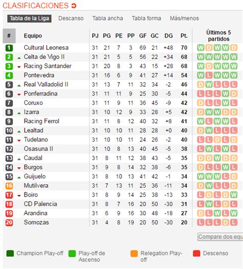 Clasificacion Futbol Segunda Division - SEONegativo.com Clasificacion Futbol Segunda Division - SEONegativo.com